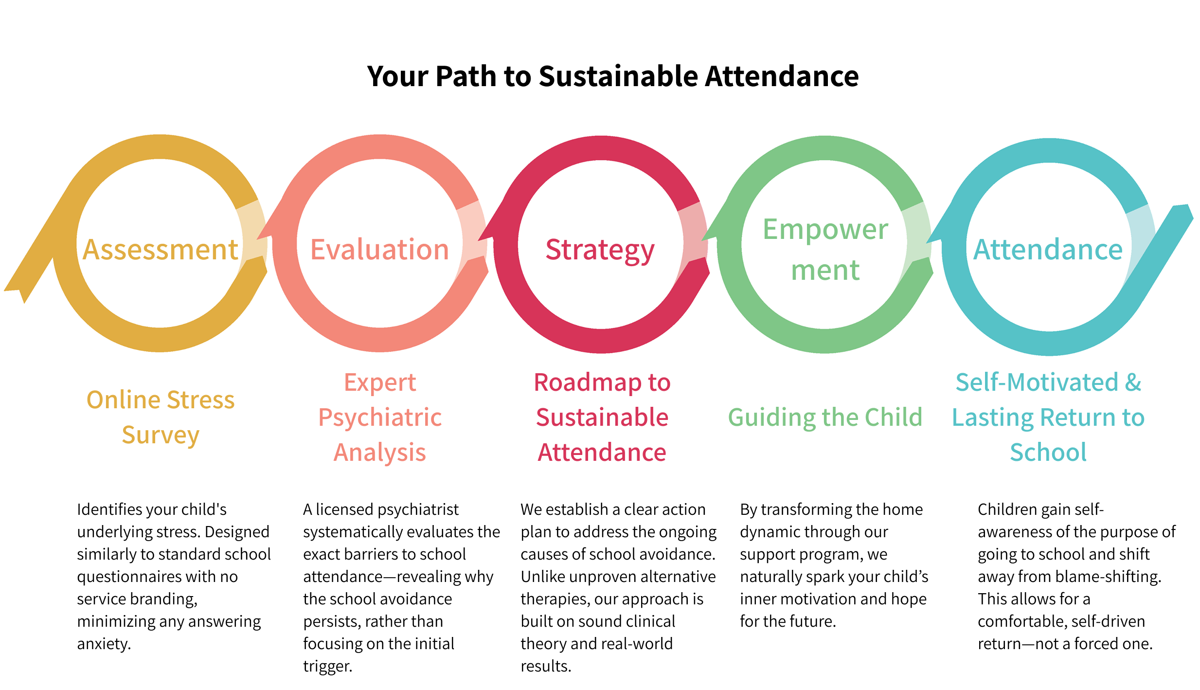 Our process begins with an anonymous online survey and a psychiatric evaluation to pinpoint the exact reasons your child’s school avoidance persists.We then create an evidence-based roadmap that transforms the home environment, gently inspiring your child’s inner motivation without relying on forced intervention or unproven alternative therapies.This unique approach shifts your child away from blame-shifting and empowers them to make a comfortable, self-motivated, and lasting return to school.