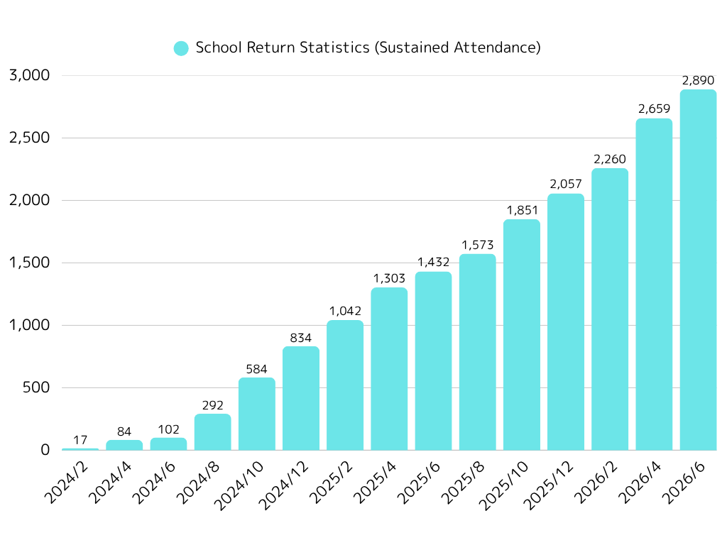 2,890 children achieved stable school attendance as of June 2026.